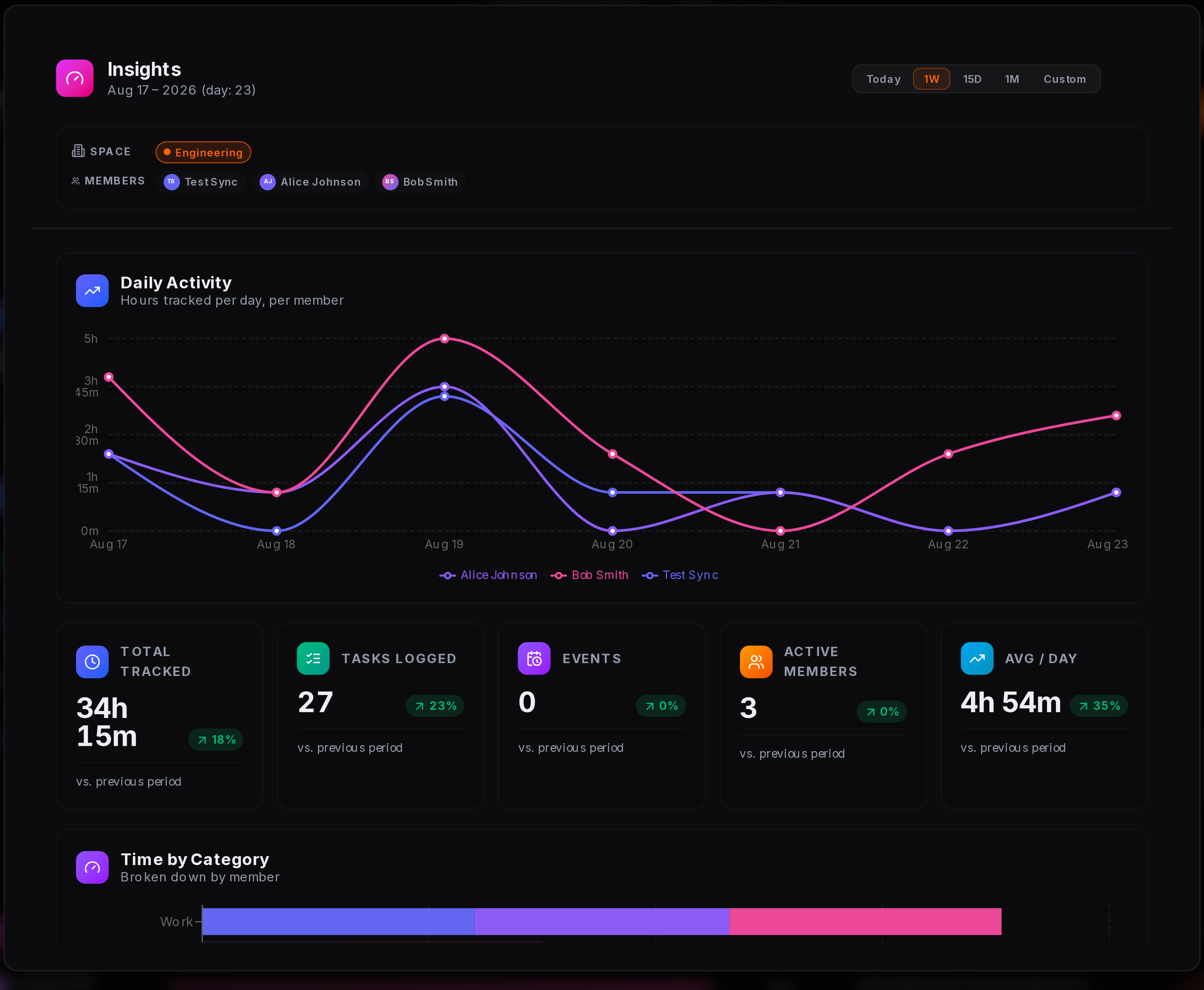 Insights showing daily activity trends and time by category