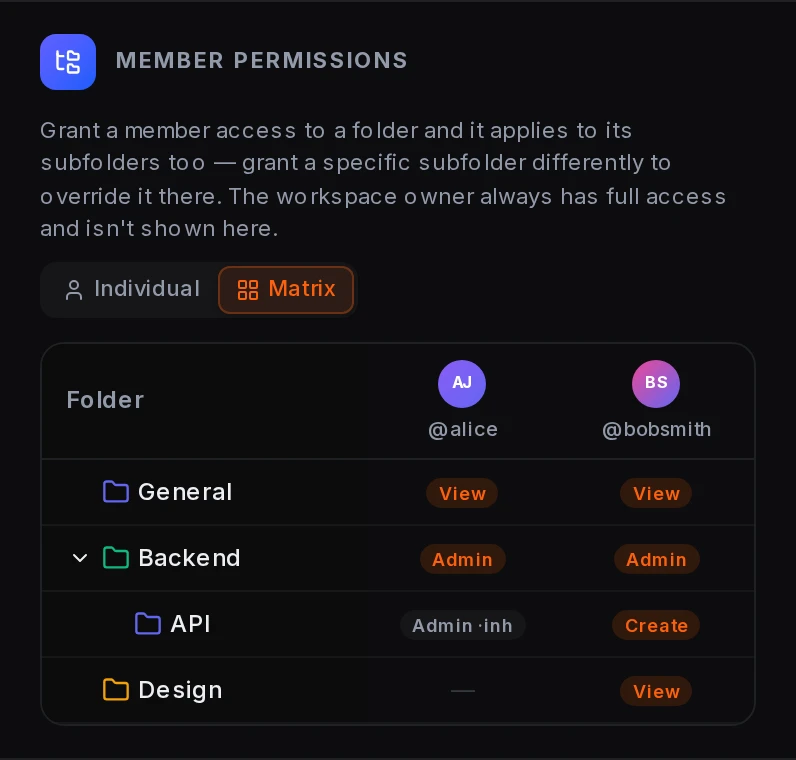 Matrix view: every member's access across every folder at a glance